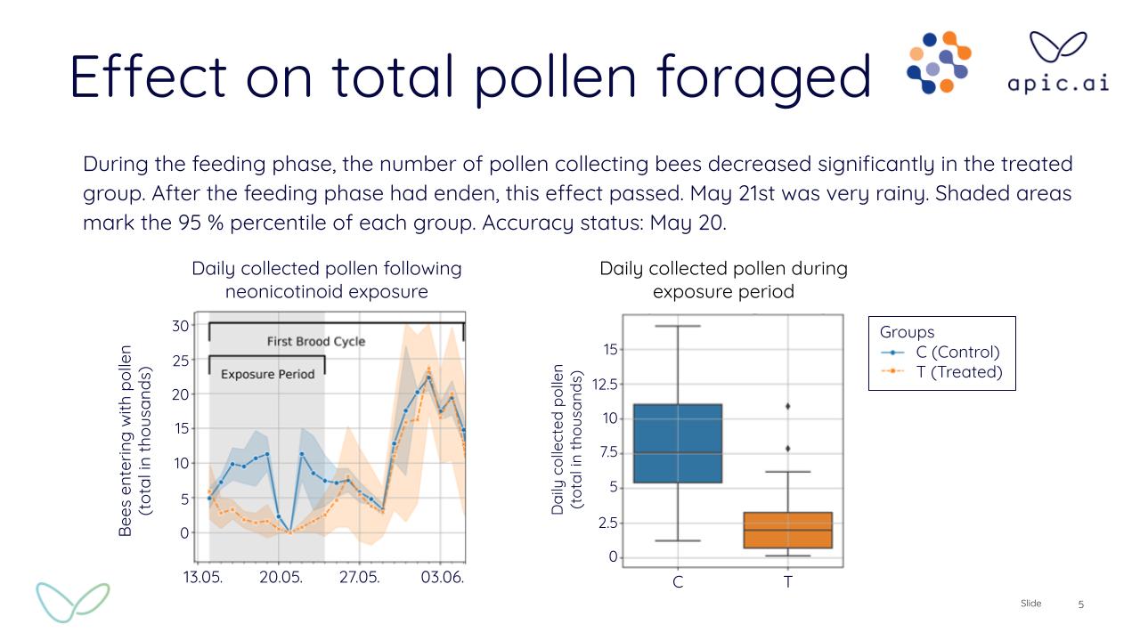 Total pollen foraged